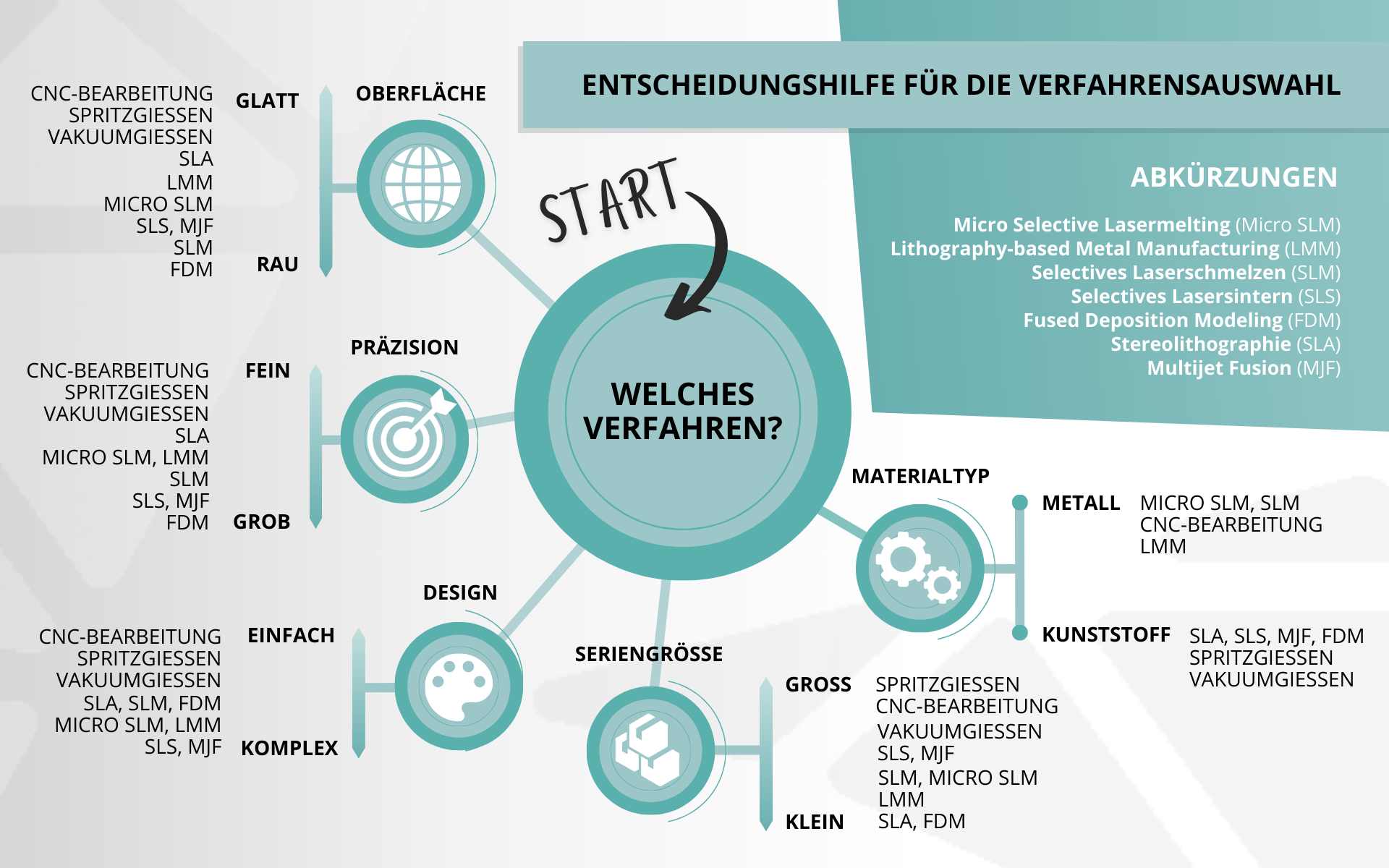 Mind-Map für die Auswahl von Herstellungsverfahren mit Entscheidungspunkten und Prozessoptionen